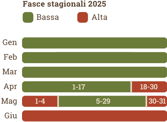 prezzi degli appartamenti in agriturismo